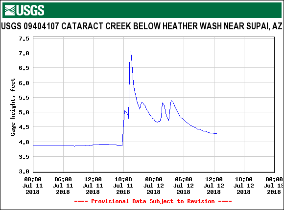 Cataract Creek at Heather Wash recorded a roughly 3 foot rise